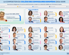 Commission UE : la composition du collège de commissaires